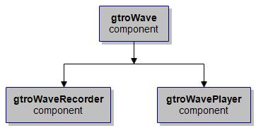gtroWave diagram